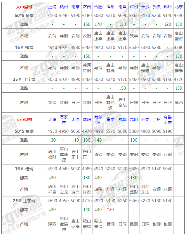 2021年12月13日鋼廠調價通知+12月13日全國鋼材實時價格！-鋼鐵行業資訊