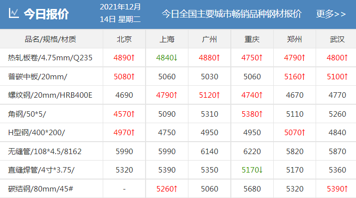 剛剛！發(fā)改委發(fā)布新通知！鋼廠扎堆上調(diào)！鋼價還能漲多少？-鋼鐵行業(yè)資訊