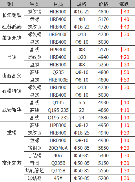 2021年12月14日鋼廠調(diào)價(jià)通知+12月14日全國鋼材實(shí)時(shí)價(jià)格！-鋼鐵行業(yè)資訊
